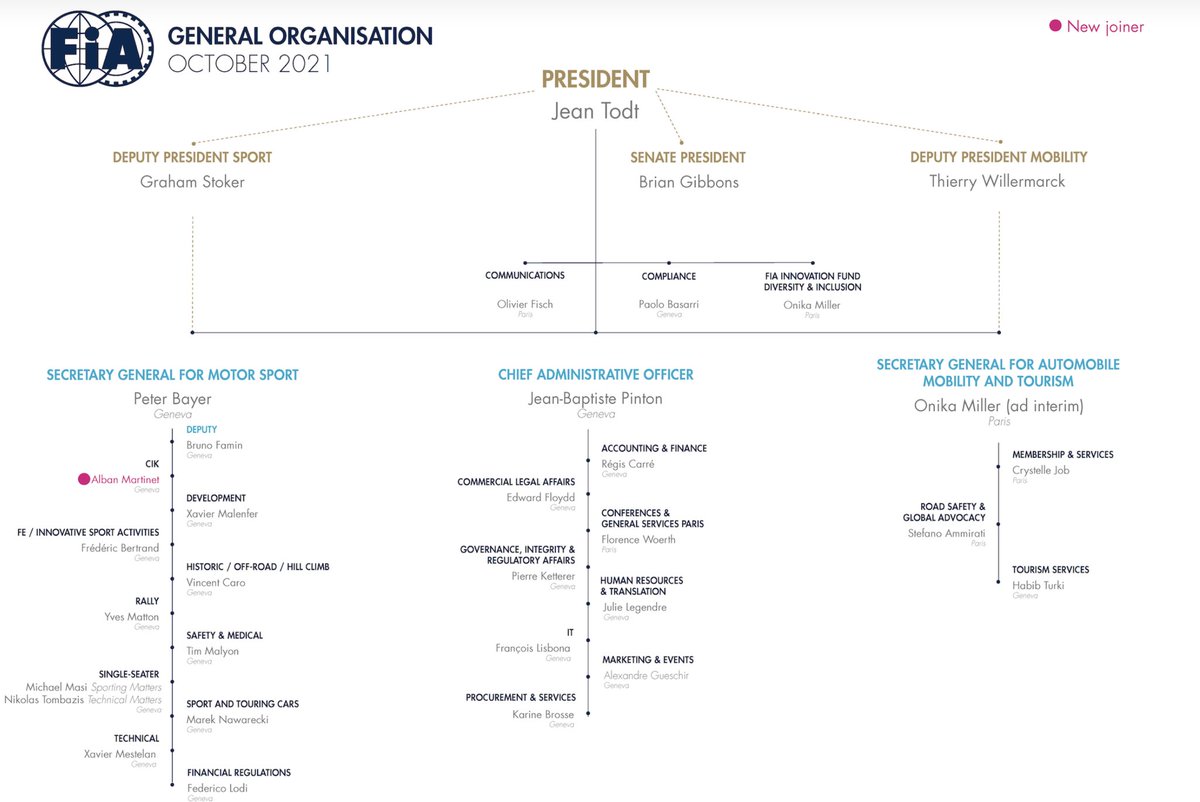 ATRacingLine's tweet photo. An interesting reorganisation in FIA administration from October 2021 to January 2022 according to the FIA site… Notice the differences?

(https://t.co/RB8kuUeouE) https://t.co/yDxNI4FGNo