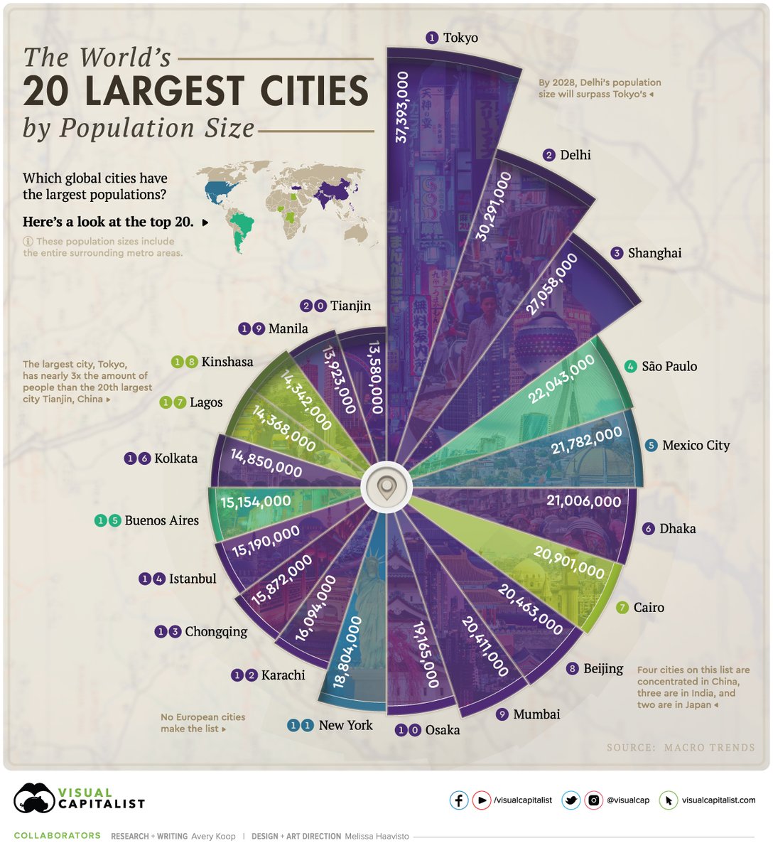 Ranked: The World's 20 Most Populous Cities 🌏

visualcapitalist.com/most-populous-…