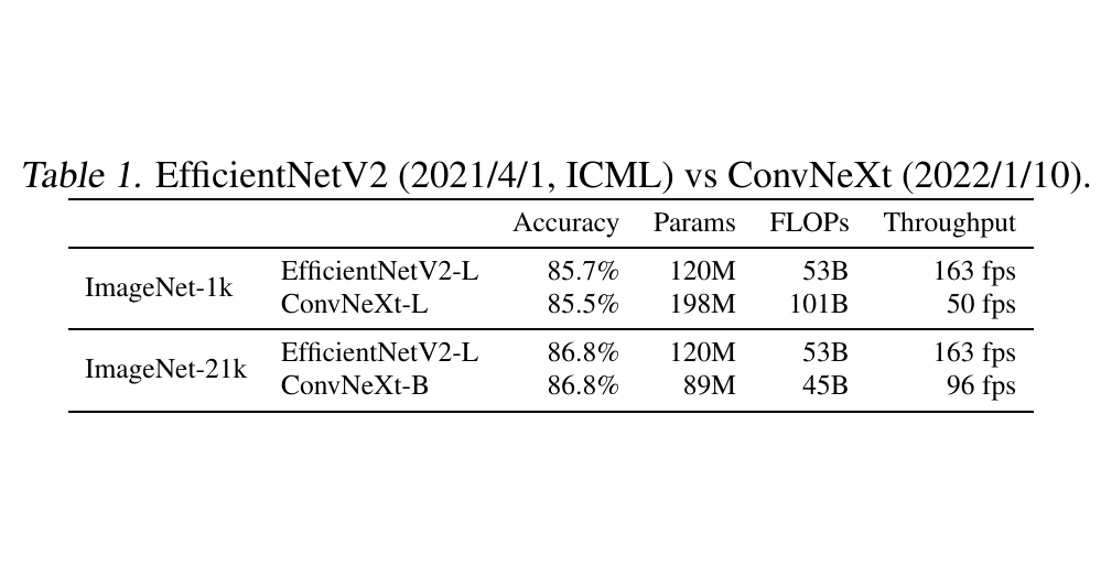 <a href="/yieldthought/">Mark</a> <a href="/ak92501/">AK moved to @_akhaliq</a> Well, AutoML models are already ahead by a couple of months, but this paper choses to compare 2019 EffNetV1  instead of 2021 EffNetV2 . Here is a better comparison: