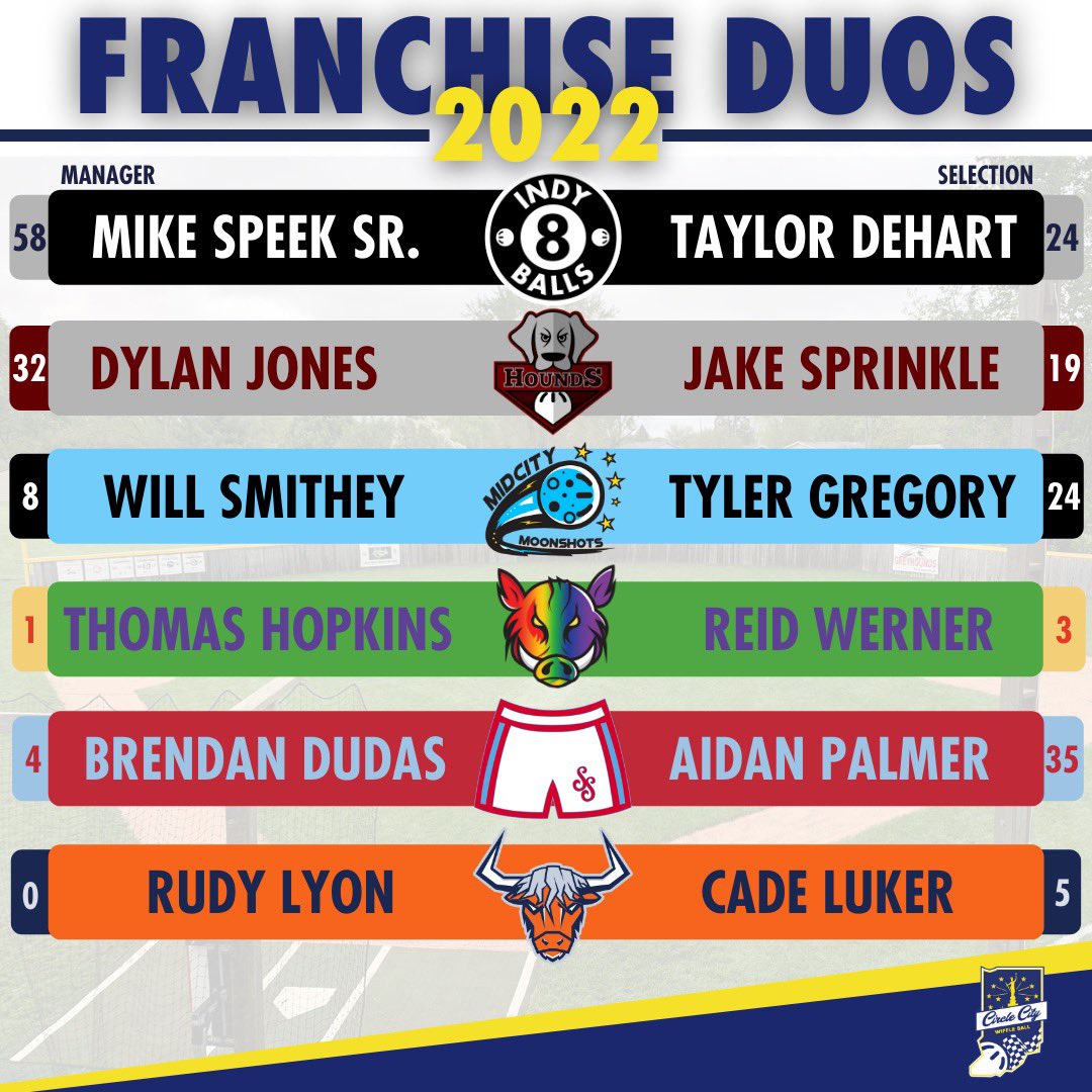 Circle City Wiffle® (@circlecitywiff) on Twitter photo Franchises are finalized and managers have selected their duo partners!
Next up: FREE AGENCY 💰
Don’t miss tomorrow’s <a href="/Dirtyard_Dish/">Dirtyard Dish</a> episode covering all things CCW Free Agency. Franchises are finalized and managers have selected their duo partners!
Next up: FREE AGENCY 💰
Don’t miss tomorrow’s <a href="/Dirtyard_Dish/">Dirtyard Dish</a> episode covering all things CCW Free Agency.
