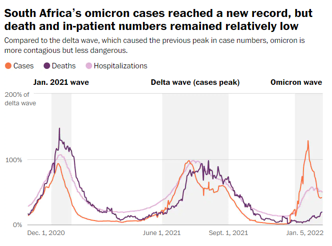 South Africa serves as a best-case scenario for other nations also experiencing an omicron wave. The variant both rose and declined there very quickly and caused milder outcomes, reaching its peak without too many deaths. wapo.st/3tmX2Lx
