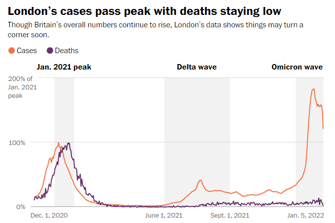 Meanwhile, though cases in Britain overall continue to rise, London has already passed its peak while following a similar curve to that of South Africa. wapo.st/3tmX2Lx