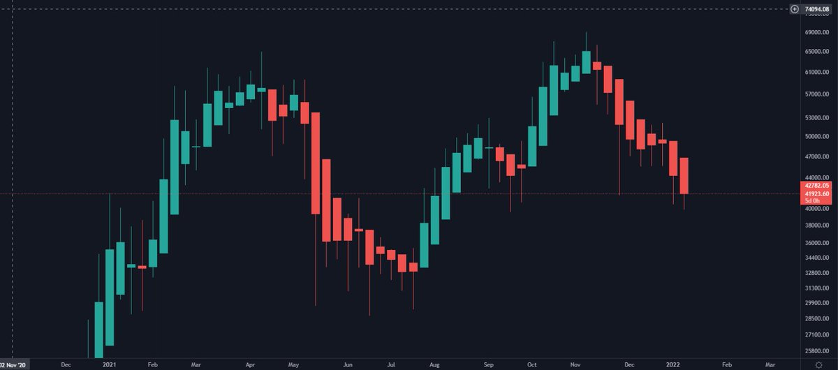 benjamincowen's tweet photo. Only a matter of time before #Bitcoin price momentum shifts back the other way https://t.co/O814GeS9YJ