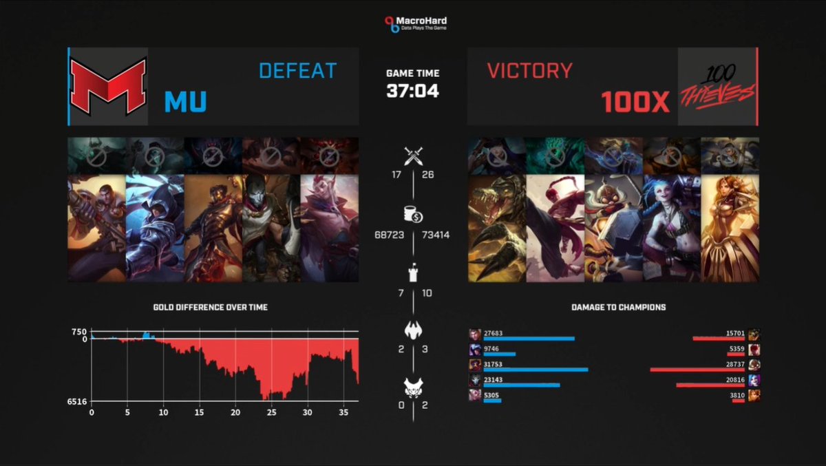 WHAT👏A👏GAME👏 <a href="/100T_Esports/">100 Thieves Esports</a> <a href="/MaryvilleGG/">Maryville Esports</a>