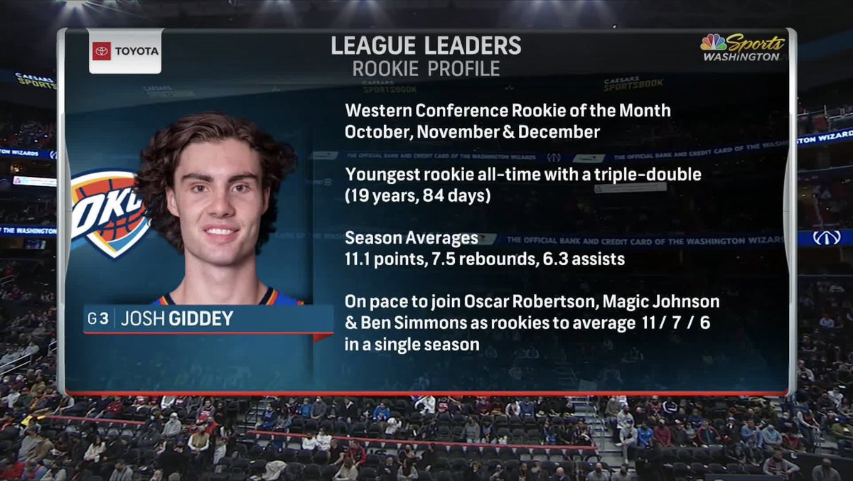 nbabet's tweet photo. Josh Giddey is currently +2000 to win Rookie of the Year https://t.co/31RNLWmDJp