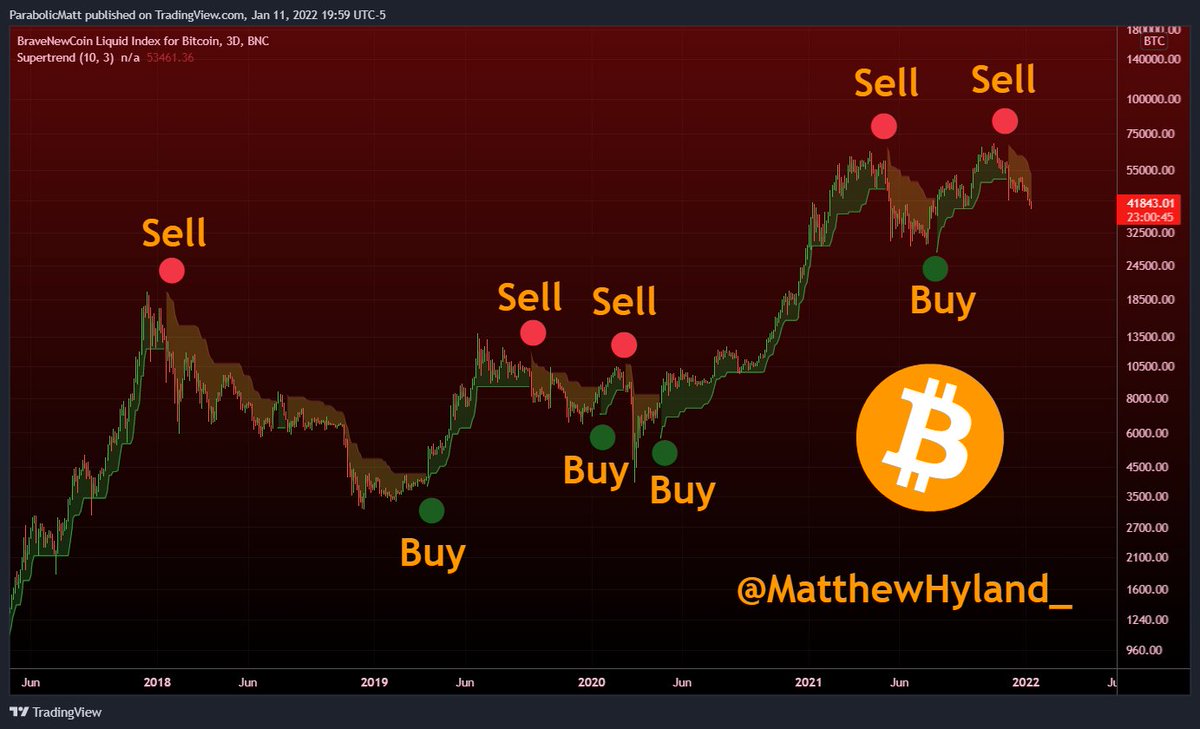 MatthewHyland_'s tweet image. #Bitcoin Supertrend indicator on the 3 Day time frame looks very strong since the mid-2017 Bull Market

When it flashes Green (Buy), I will let you know: