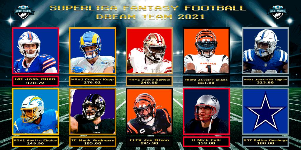 DREAM TEAM 2021

🏈 Josh Allen fue el más regular
🏈 Kupp es candidato a Fantasy MVP
🏈 Los tres receptores patearon el tablero
🏈 Taylor, dominante todo el año
🏈 Ekeler y Mixon, de los pocos RB sanos y de buen nivel
🏈 Andrews destronó a Kelce

🧑‍🎨 @tomiofla