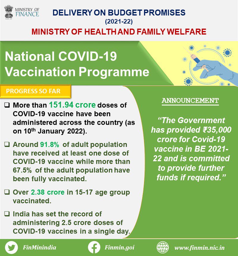 FinMinIndia's tweet photo. India’s National #COVID19 #VaccinationProgramme is built on scientific & epidemiological evidence. @WHO guidelines & global best practices were implemented through effective & efficient participation of States/UTs & people at large to fight the pandemic.
#Budget2021Recap https://t.co/IGHFMAhijP