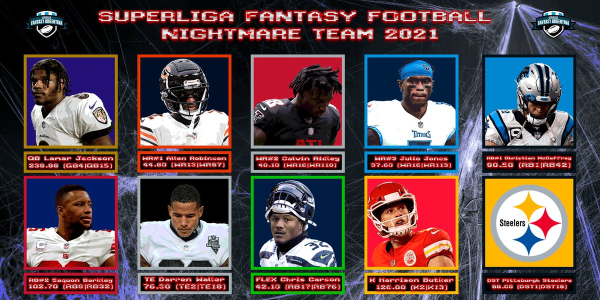 NIGHTMARE TEAM 2021
(ADP | Posición final)

🏈 Lamar tuvo altibajos, y más bajos que altis (?)
🏈 Robinson fue un completo papelón
🏈 Ridley se bajó del barco y a Julio no le dio la nafta
🏈 De este no se habla más
🏈 Saquon no fue el mismo tras sus lesiones

🧑‍🎨 @tomiofla