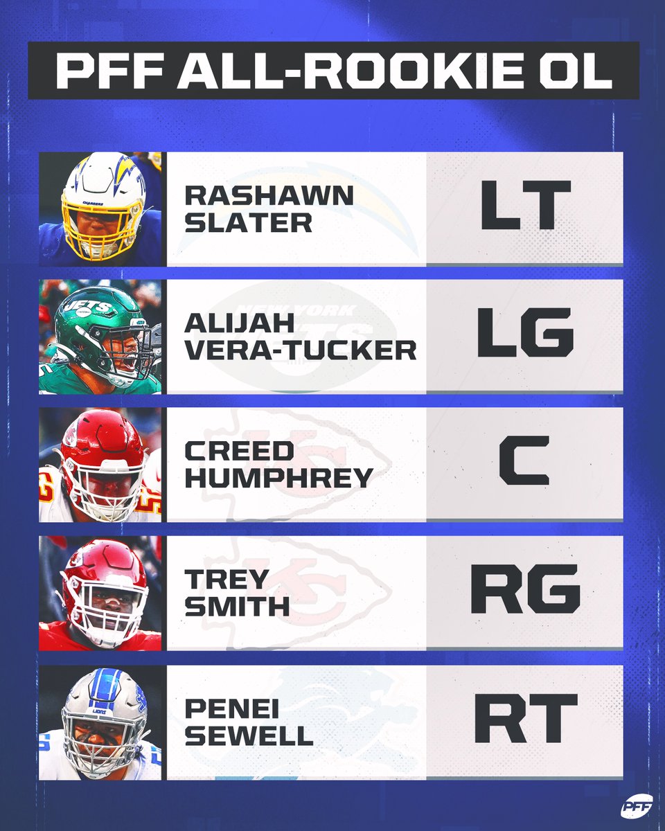 PFF's tweet photo. PFF’s All-Rookie OL 💪 https://t.co/1GdSNS7euO