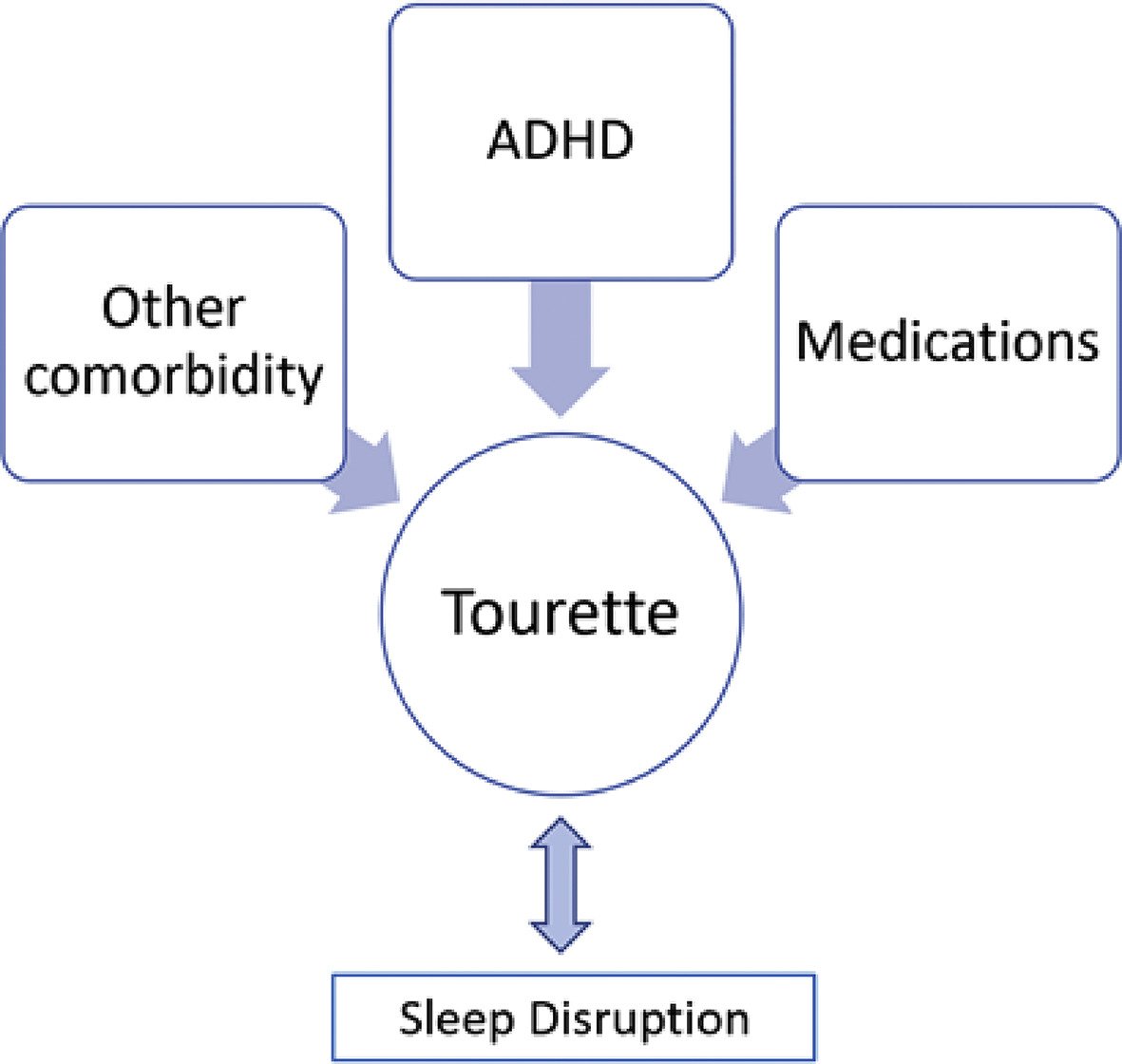 Tourette Disorder and Sleep

Article discusses evidence that #sleep is affected negatively in patients & particularly children with #TouretteDisorder, & treatment.

sciencedirect.com/science/articl… #openaccess