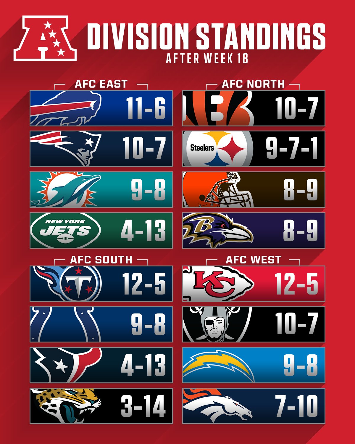NFL Teams - NFL Teams by Division