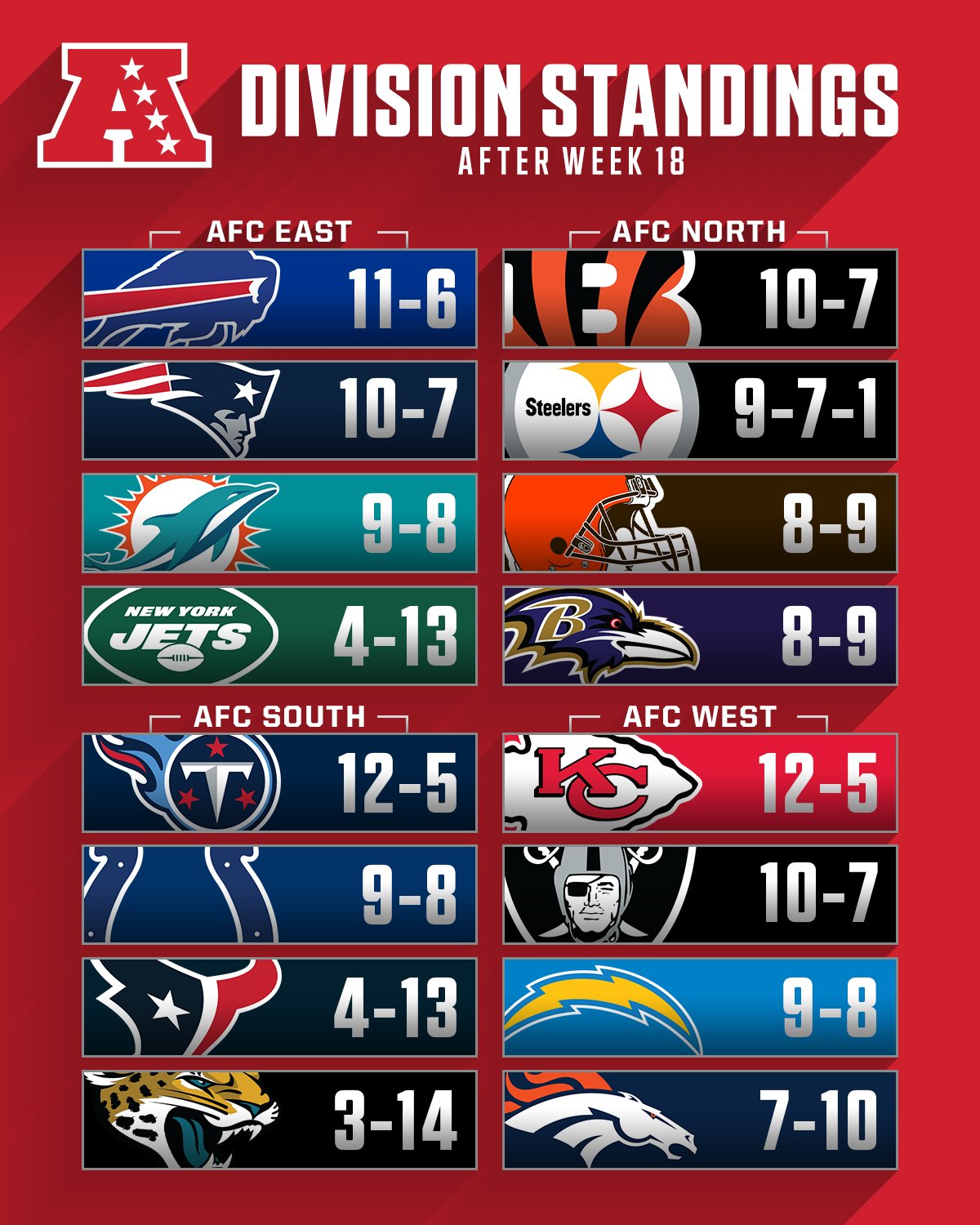 nfl football standings 2022