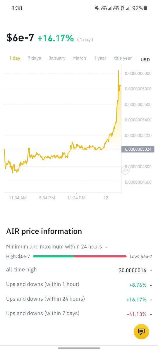 Good news guys Even binance has price view of AIR one step ahead to the success of AIR

binance.com/zh-CN/price/air
