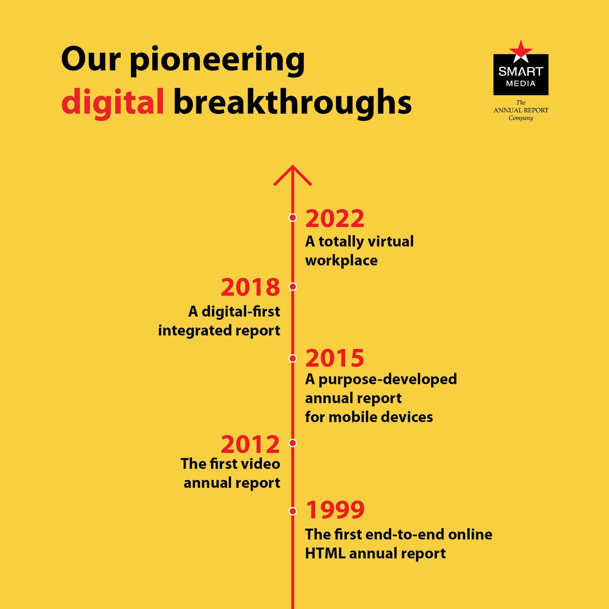 Smart_Report's tweet image. Since 1994, we have challenged the conventional and pioneered many digital breakthroughs. Today, we have made another momentous move in our overall journey by moving entirely into virtual space.

Learn more about our breakthroughs, smartannualreport.com/media_centre.h…