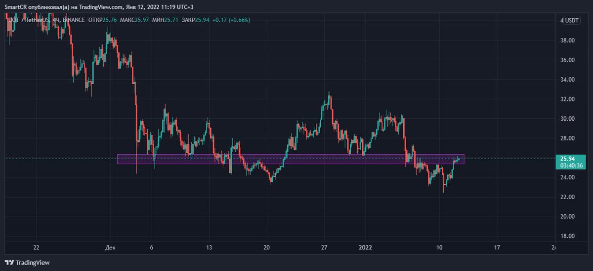 SmartCrypto12's tweet image. $DOT reached a strong resistance zone after the bounce. Despite of strong sell pressure, price is trying to break the zone. Well, in case of rejection or break a pullback is expected till $24.5, which can be a good buys. #Polkadot #C98 #socios #trading #Bitcoin #LINK #dodo $avax