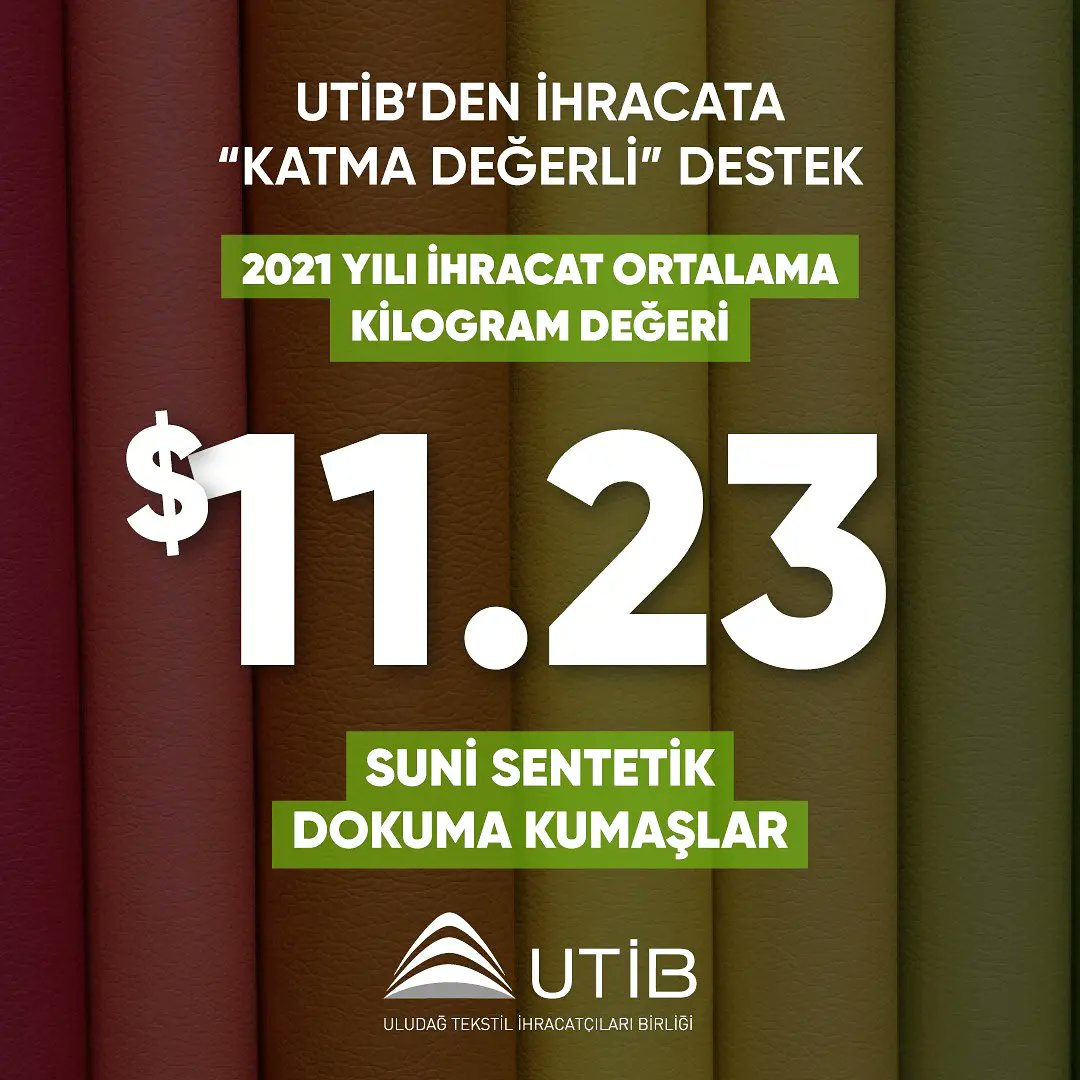 utibsosyal's tweet photo. 🔼 2021 yılında %33 artışla 1,35 milyar dolar ihracat gerçekleştiren UTİB’in, #ihracat ortalama kilogram değeri 7,23 $ oldu.
Ürün grupları:
✔️#SuniSentetik Dokuma Kumaşlar 11,23 $

✔️#Pamuklu Dokuma Kumaşlar 12,69 $

✔️Diğer #Dokuma Kumaşlar 22,50 $ https://t.co/frRjNKjXt5