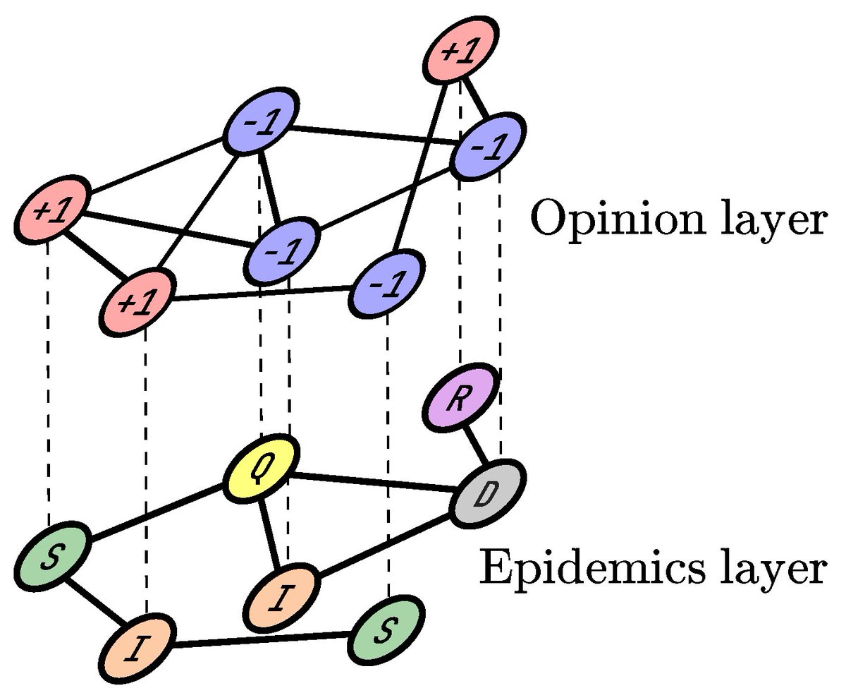 Entropy_MDPI's tweet photo. #mdpientropy "Role of Time Scales in the Coupled Epidemic-Opinion Dynamics on Multiplex Networks" https://t.co/y2xJezQAHV
#multiplexnetworks
#epidemicspreading
#COVID19
#opiniondynamics
#votermodel https://t.co/TneWQfB1MN