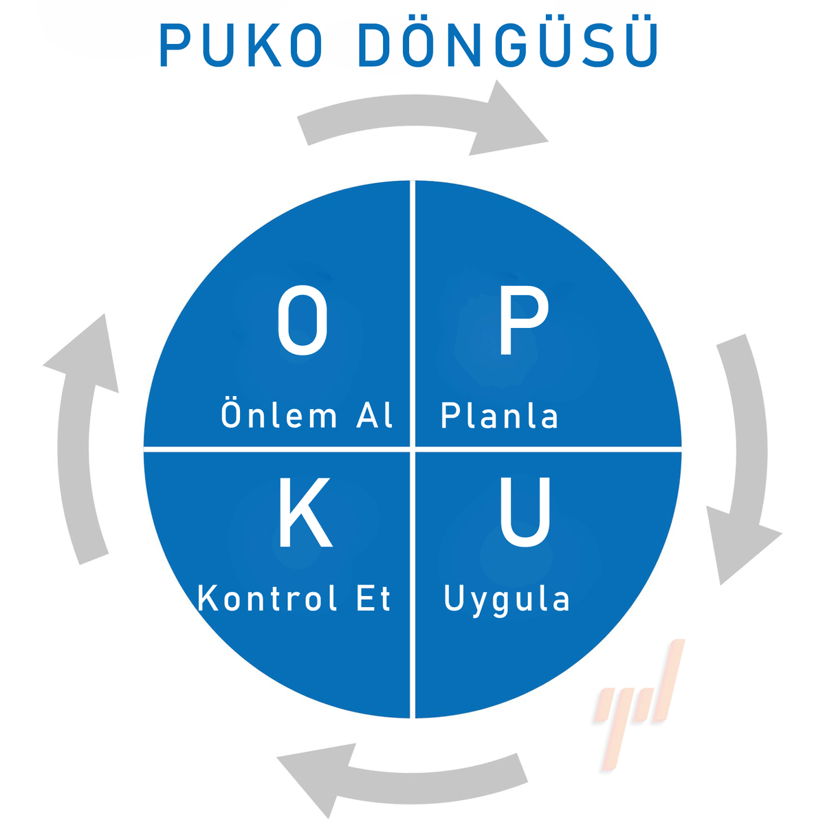 PUKÖ, metodik bir şekilde iyileştirme aracıdır.
Günümüzde PUKÖ, yalın üretim çalışmalarının önemli bir parçası olmakla beraber insanların ve süreçlerin sürekli iyileşmesi için kullanılması gereken bir ön koşuldur.
obeyaakademi.com.tr/puko-dongusu-n…
#pukö #pdca #puködöngüsü #deming #shewhart