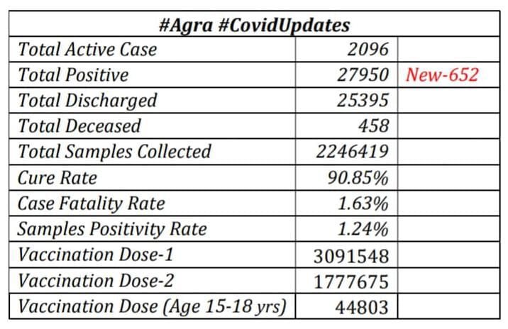 सावधान: नई साल की शुरुआत के साथ कोरोना के रिकॉर्ड तोड़ आंकड़े

 #Agra #CoronaUpdate #Newcases #BeSafe #Agrabreaking @agrabreaking #Saveothers #WearMaskBeSafe 

moonbreaking.com/corona-explosi…