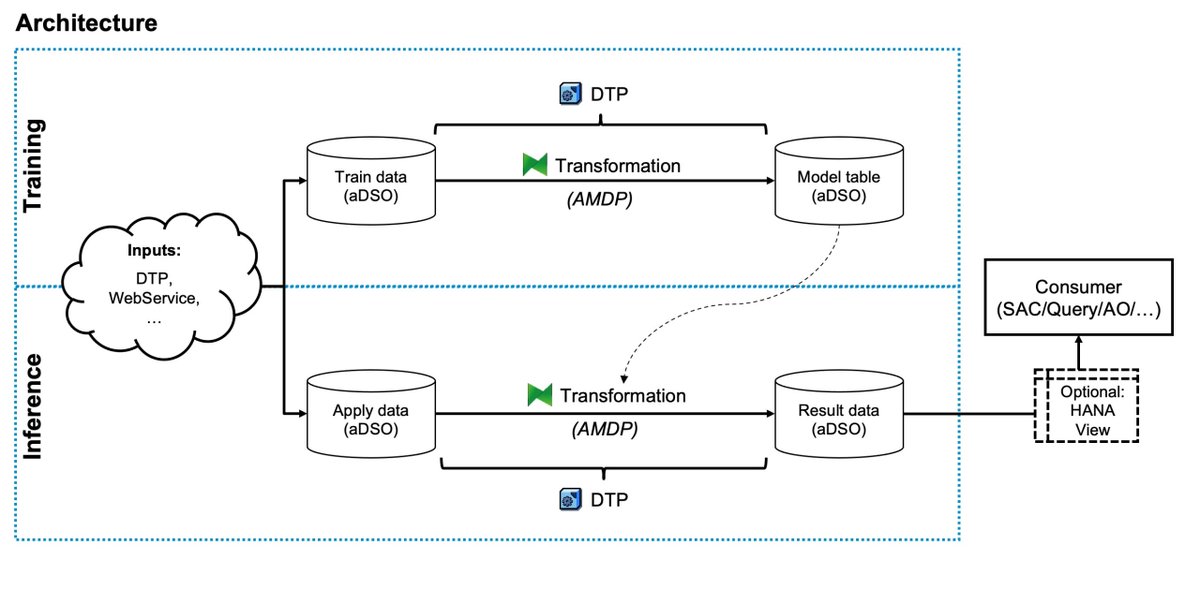 SAP HANA Machine Learning with ABAP Managed Database Procedures in SAP BW/4HANA dlvr.it/SGz3D5