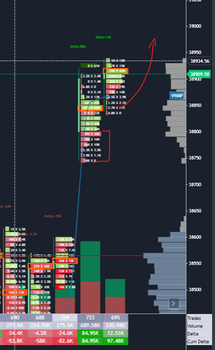 fnotraders's tweet photo. #banknifty- Early pullbacks to prev range referernces soaked in, VPOC at 38850s holding above 38800-850s bias now will have to remain bullish despite some heavy absorption at the top- reason lack of rotation, #orderflows #daytrading https://t.co/wZYmPOVmDT