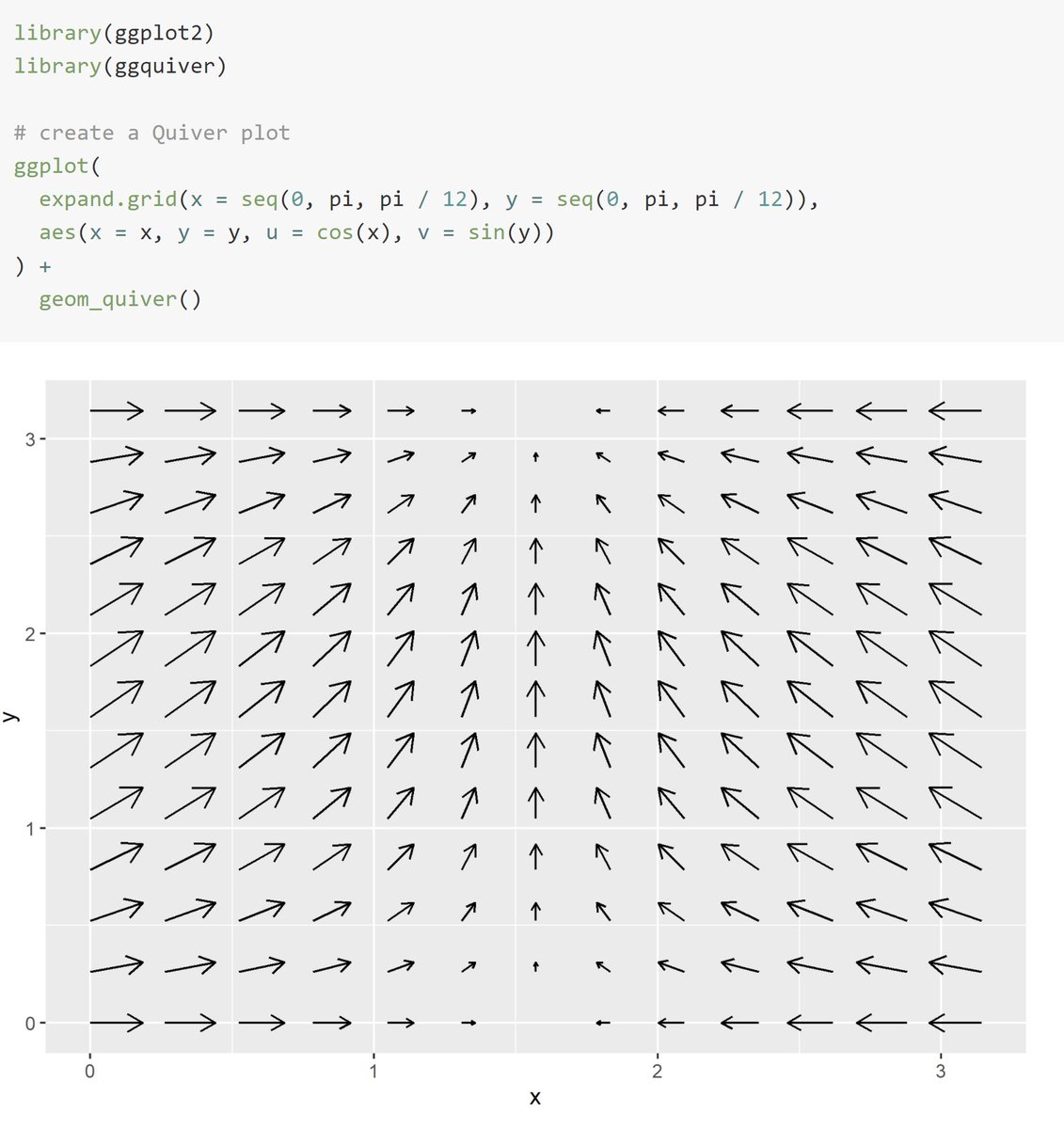 Across disciplines (physics, engineering, etc.), a quiver plot helps visualize vector fields as arrows, and we may need to create such a plot in R. The {geom_quiver} function from {ggquiver} 📦 offers just the geometric layer! 🌪 pkg.mitchelloharawild.com/ggquiver/refer… #rstats #DataScience