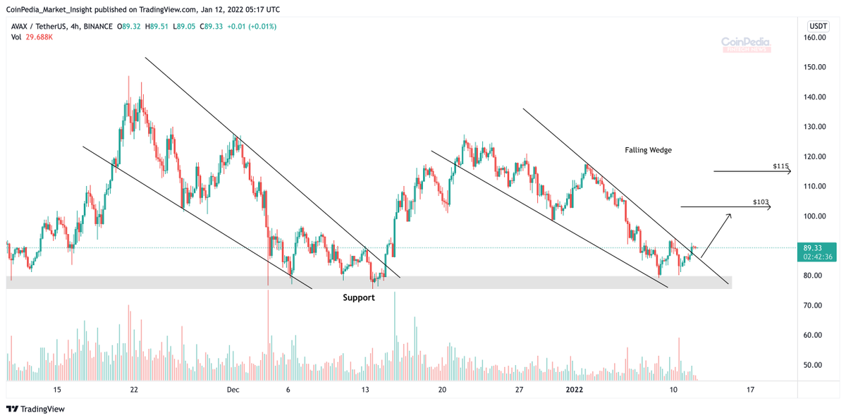 CoinpediaNews's tweet photo. #AVAXUSDT bouncing from the support levels.

Will $AVAX hit the $100 by this weekend?

#Avalanche #AVAX https://t.co/59gF978K9A
