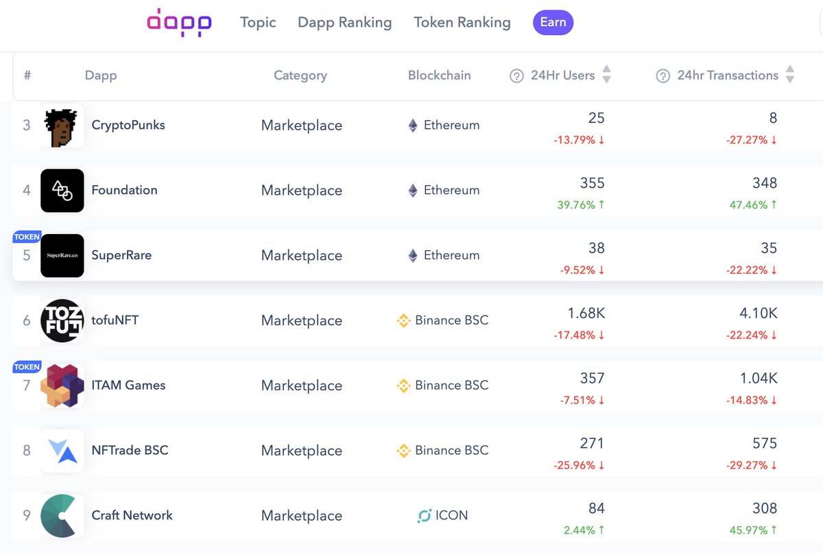 Icon's NFT marketplace <a href="/craftdotnetwork/">Craft Network | Deprecated</a> is ranked 9th on <a href="/dapp_com/">Dapp.com</a>!!!

#NFT $ICX $ICY $ICZ #SolanaNFTs #AVAX <a href="/helloiconworld/">ICX Postman</a>  #ETH #GBET