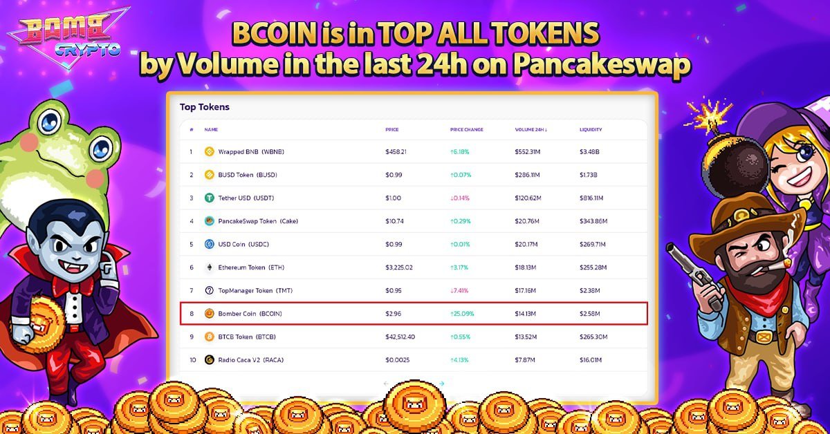 BombCryptoGame's tweet photo. 🥳SPECIAL NEWS🥳

#BCOIN is in TOP ALL TOKENS by Volume in the last 24h on Pancakeswap

In just 24 hours, BombCrypto's volume reached $14.13M. The number of transactions is quite large and BCOIN has achieved 8th place. https://t.co/PUPJ4ofKOX
