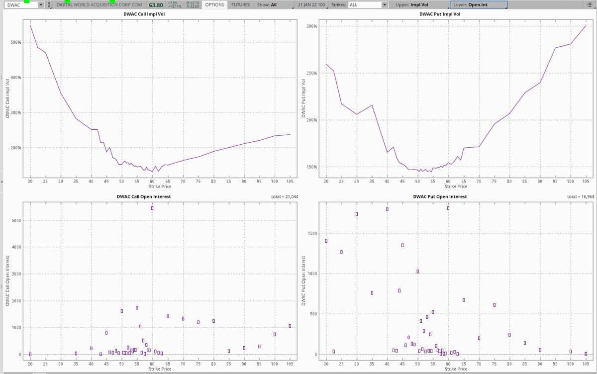 Options playground for $DWAC  Is this how Donald Trump finally becomes a serious billionaire as @wallstreetbets meets Qanon? Far more firepower at play than in the $MAGA ETF (Note the Y-axis scaling for calls vs puts for both Implied Vol and Open Interest - Calls dominate) https://t.co/4g6CgC2rER