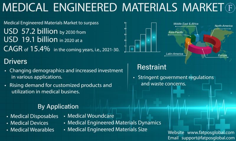 GlobalFatpos's tweet image. Medical Engineered Materials Market to surpass USD 57.2 billion by 2030 at a CAGR of 15.4%.
Know More:- lnkd.in/ew9Ux-sF

#medicalequipment #engineeredmaterials #marketinganalytics #businessintelligence #medicaldevice #engineered #Material #healthcare