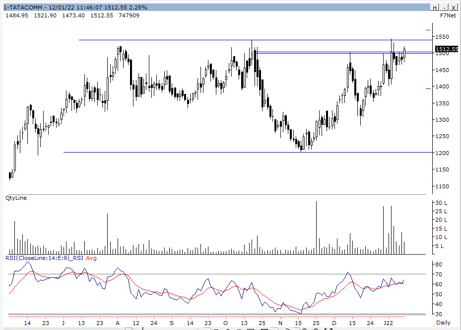 koolvicky's tweet photo. #TataComm - Cmp 1520
FO Guys, Watch it out.
Highest Close 1513.25, If manages to close above this 1st Signs.
Consolidating for Last 5 Months.
SL 1465
( All Spot Levels ) https://t.co/2kz5bTdhw3
