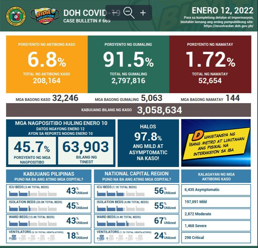 friaronwater's tweet photo. 3) Look at the clinical picture of the surge: Today, of the 206,696 active cases, only 4,638 (2%) are neither mild or asymptomatic. Data from South Africa shows that Omicron hospitalized 4.9% of cases while Delta hospitalized 13.7%.  Once again, Omicron! https://t.co/dVYMegnRUl