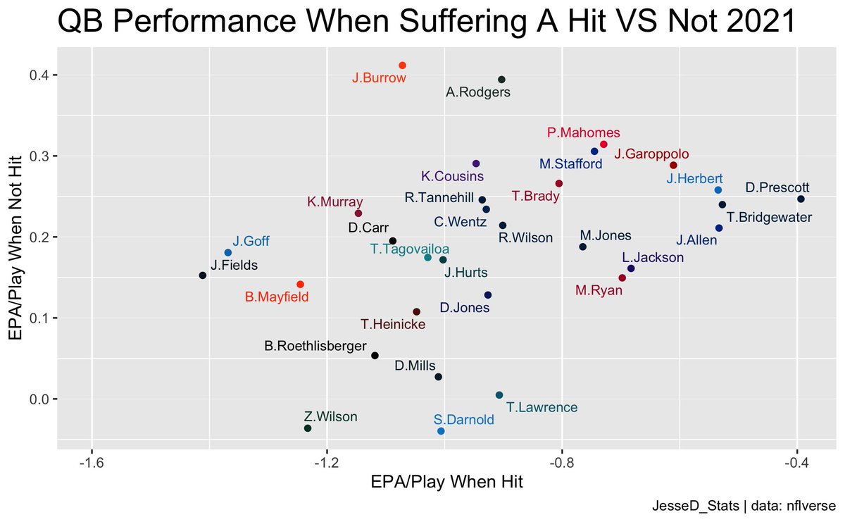 JesseD_Stats's tweet image. And putting it all together.. we have a scatter plot of the 2 combined. Love to see my guy Dak generating the best results when being hit!