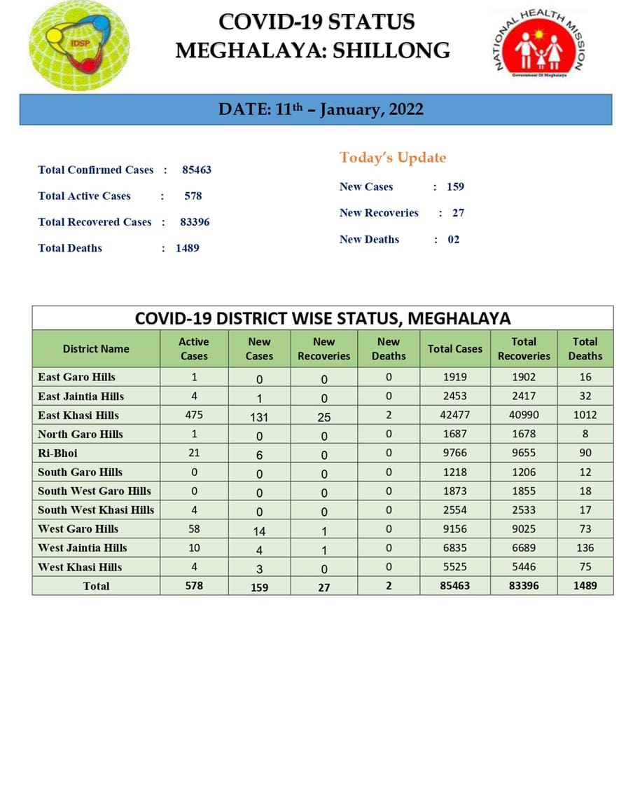 MeghalayaMirror's tweet photo. District wise breakup of #COVID cases in Meghalaya as on 11th Jan, 2022 https://t.co/aipOpCqlC0