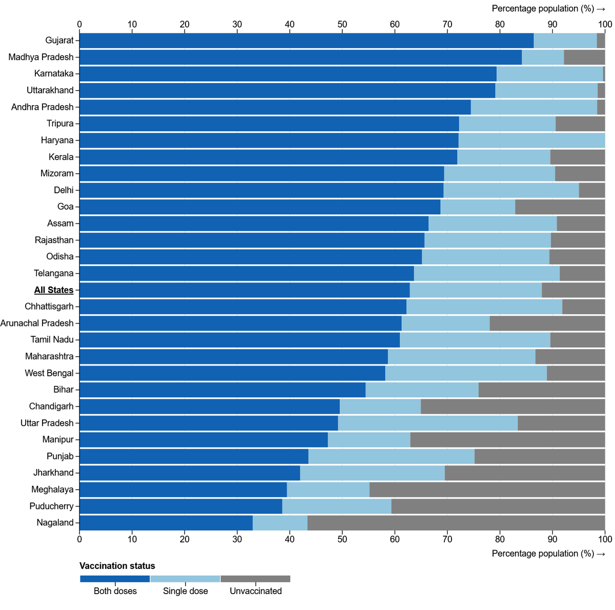 gauravbgp's tweet photo. Vaccination coverage in India as on Jan 11

sorted by 1) Both Doses    2) At least one dose

eligible age >= 15; 3rd dose not shown
pop. <5L not shown
JK,HP,SK have 1) > 95% and 2) > 100%; not shown

sources/caveats 👇
Doses count from CoWIN
Target pop. as per affidavit in SC... https://t.co/MUZTdX4BUk