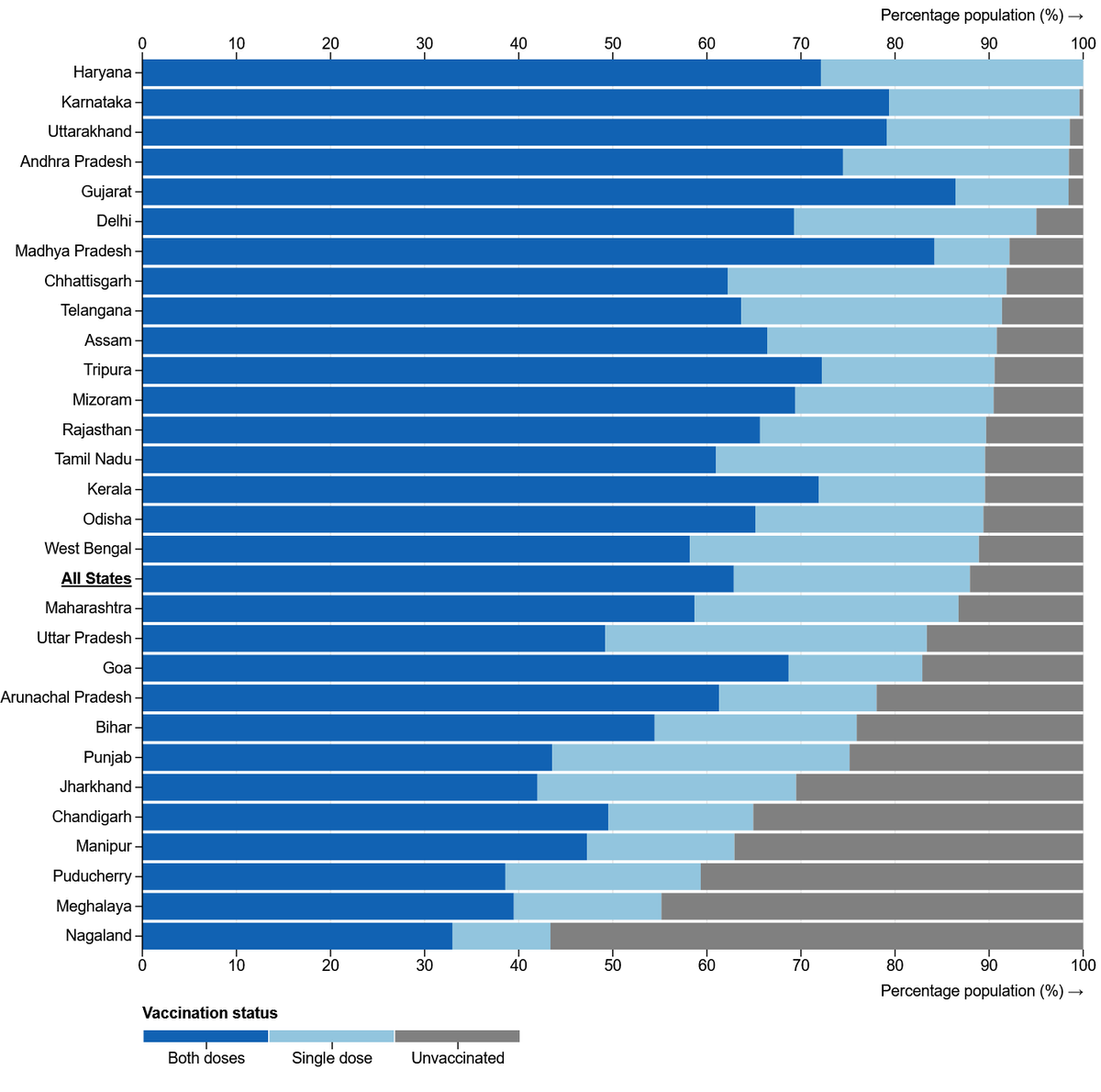 gauravbgp's tweet photo. Vaccination coverage in India as on Jan 11

sorted by 1) Both Doses    2) At least one dose

eligible age >= 15; 3rd dose not shown
pop. <5L not shown
JK,HP,SK have 1) > 95% and 2) > 100%; not shown

sources/caveats 👇
Doses count from CoWIN
Target pop. as per affidavit in SC... https://t.co/MUZTdX4BUk