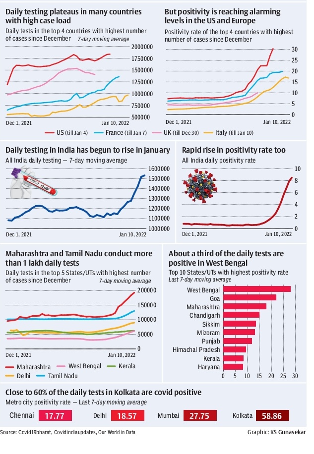 BL_DataStories's tweet photo. Is India doing enough #covidtesting? How is the test positivity across states and metros? @ramnarayanmurthy finds out. @businessline https://t.co/aRbD1oC4Dk