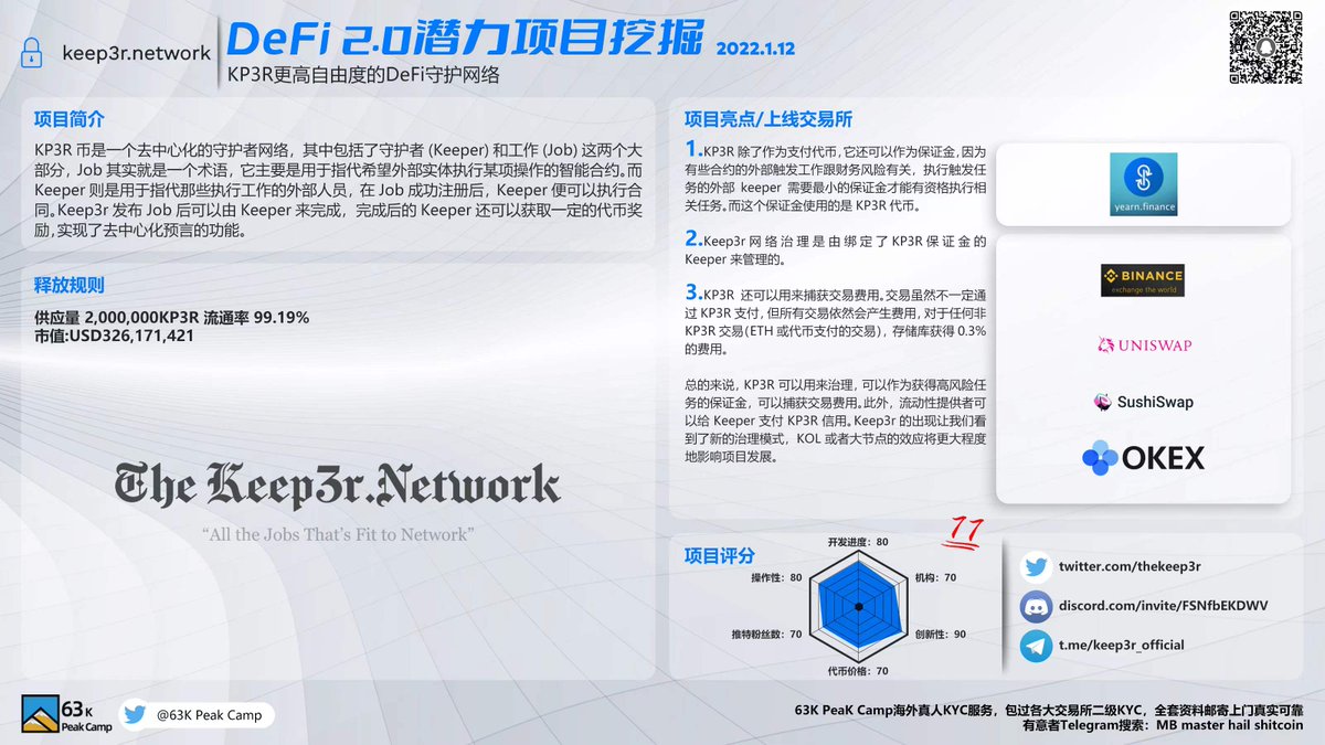 63KPeakCamp's tweet photo. #63KPeakCamp潜力项目挖掘 - #Keep3rNetwork $KP3R
基础DeFi项目在牛市后期仍是市场的中流砥柱,Keep3r作为市场一大基础流动性提供项目目前仍保持相对活跃,且在YFI与大交易所支持情况下逐渐完善自身功能。@thekeep3r $KP3R
@binance @Uniswap @SushiSwap @OKEx https://t.co/g2zZaYNCFV