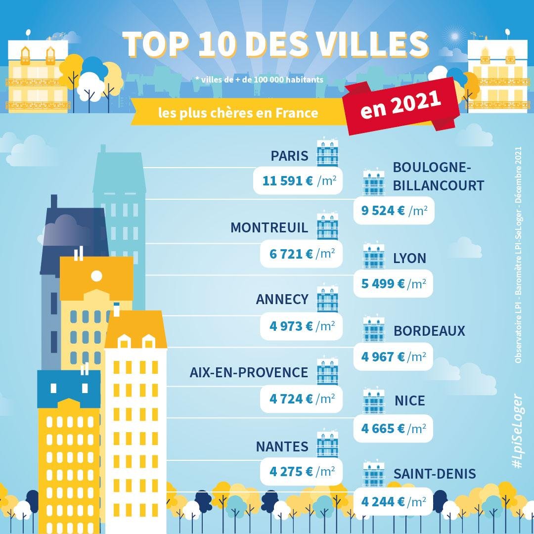 🔝#Immobilier: Top 10 des grandes villes (+de 100.000 habitants) les plus chères de France en 2021
🥇#Paris: 11.591€/m²
🥈#BoulogneBillancourt : 9.524€/m²
🥉#Montreuil: 6.721€/m²
La suite du classement👉bit.ly/TOPVilles10