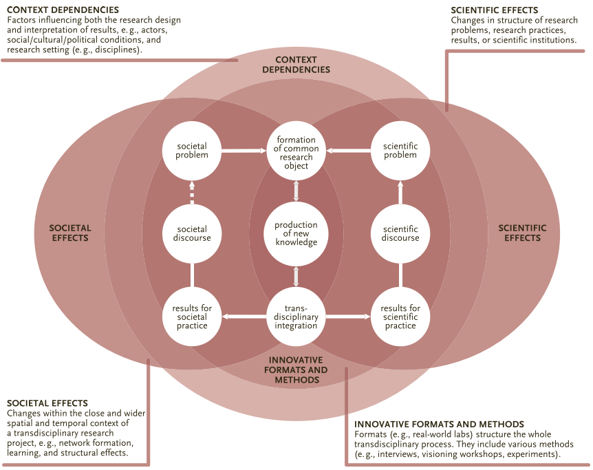 DPMLam's tweet photo. NEW PAPER: Transdisciplinary research: towards an integrative perspective on context dependencies, formats &amp; methods, societal &amp; scientifc effects of #transdisciplinary research for #transformation @tdAcademy_org https://t.co/lnSXo2XV99 https://t.co/5YhgzddcOq