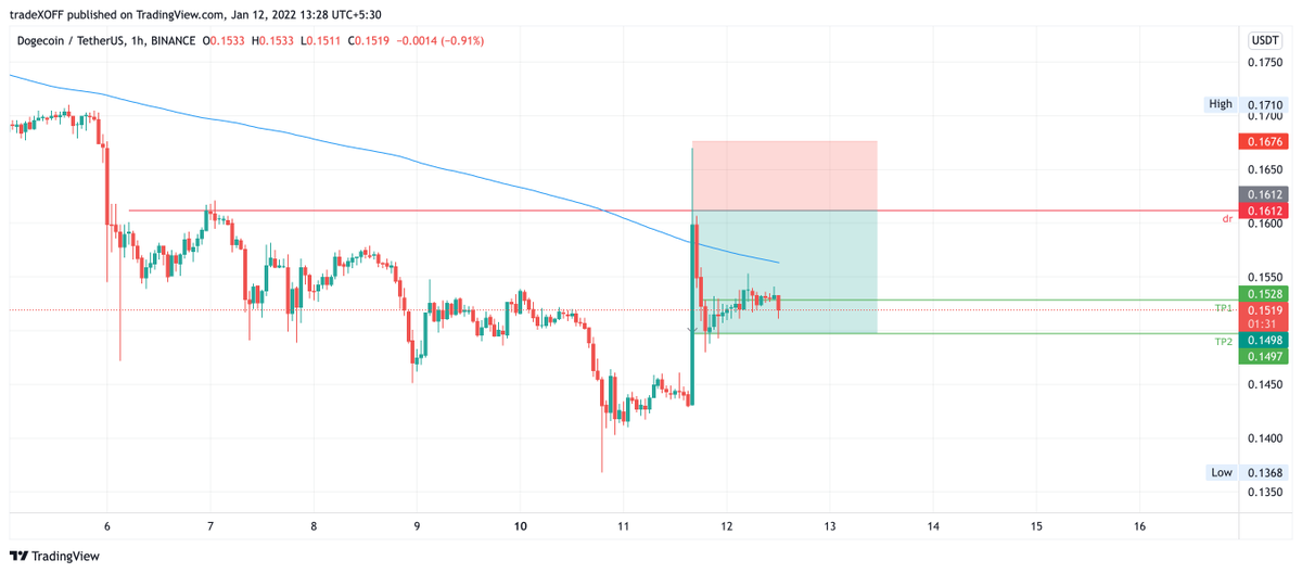 trade_xoff's tweet photo. #7
Acc: 1048$
#doge 
Pump it, Dump it.

When price closed below 4H Resistance . Took short position.

Size: 1530
Entry: .161
SL: .1676
TP1: .1528
TP2: .1495

Risk%: 9.72/1034 = .94%

Profit: 14$

RR(1:1.4) not that good. So, SL was at breakeven once price was down from entry https://t.co/WsKjJqi7Wd