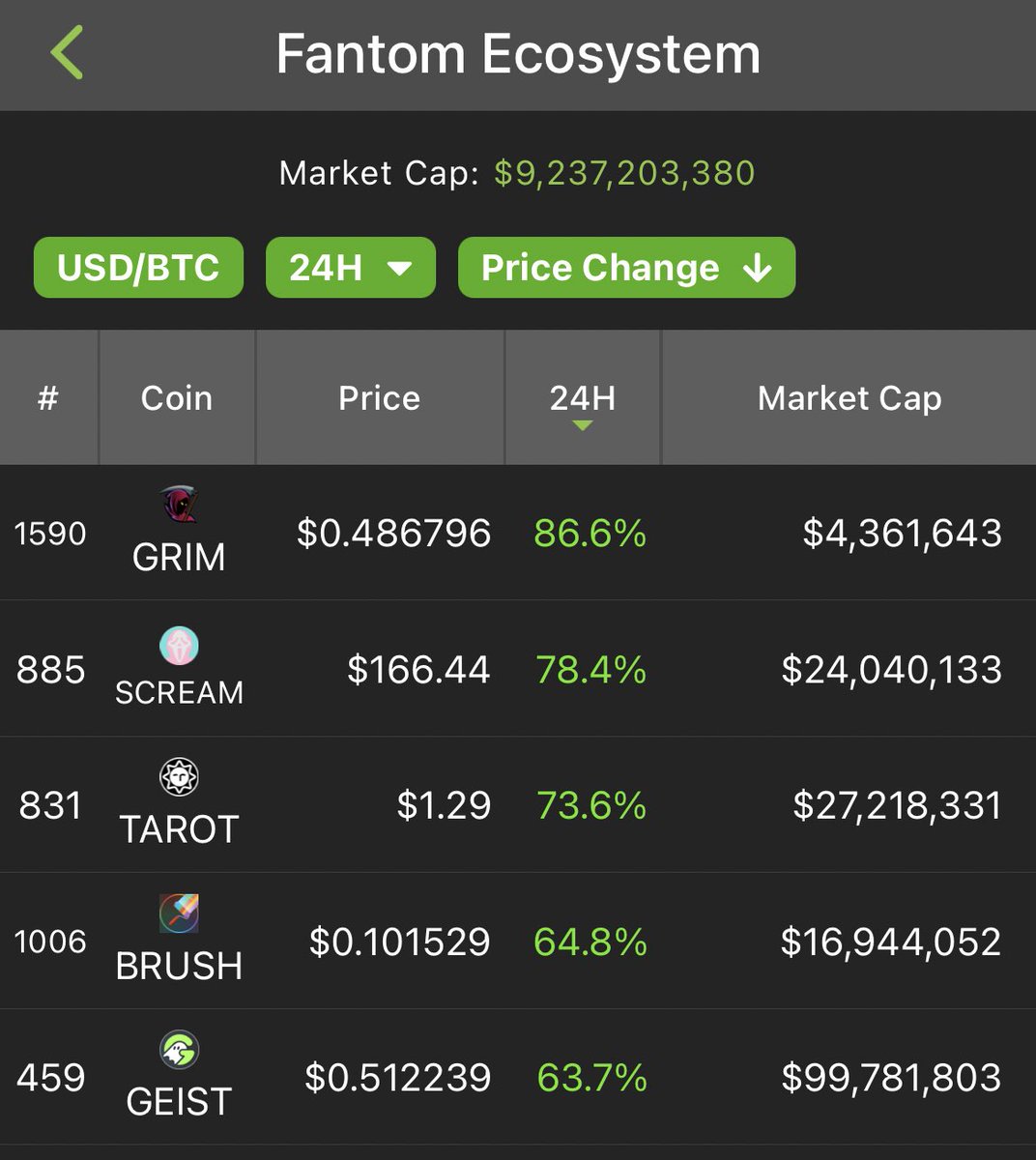 Ever since <a href="/AndreCronjeTech/">Andre Cronje</a> x <a href="/danielesesta/">Daniele 🟧 ( Meme Quant )</a> announced that their new ve(3,3) project was coming, the $FTM ecosystem had over a $2bn mkt cap jump

Leading 24H price jump

1. $GRIM 93.9%
2. $SCREAM 78.4%
3. $TAROT 73.4%
4. $BRUSH 64.7%
5. $GEIST 63.8%

Important note: …