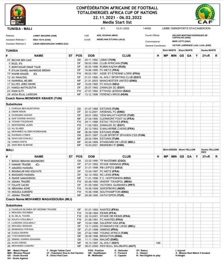 sidiklombardi's tweet photo. #ACTU_CAN
Feuille de match 
TUNISIE  vs  MALI
#CAN2021 
#CANTotalEnergies2021 
#TUNMAL https://t.co/XgqtXERH19