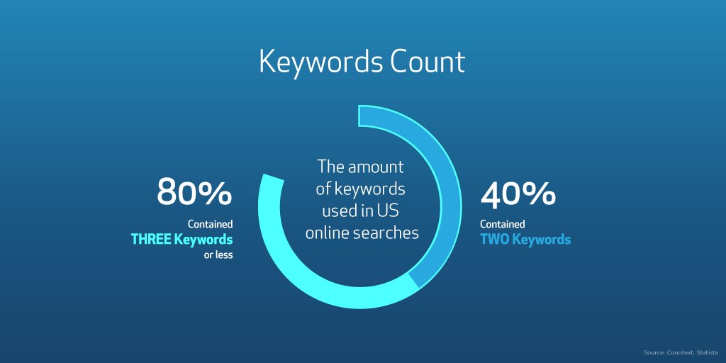 SEO Statistics For 2021 You Should Know, includes:
✅ 40% of all online searches in the U.S. only contained two keywords (Statista) 
✅ More than 80% of all online searches in the U.S. contained three words or less (Statista)

Source: Flying Cat Marketing