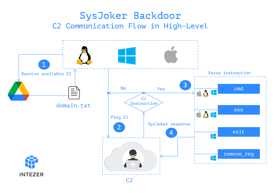 virusbtn's tweet photo. Intezer researchers analyse SysJoker, a new multi-platform backdoor that targets Windows, Mac and Linux. SysJoker masquerades as a system update and generates its C2 by decoding a string retrieved from a text file hosted on Google Drive. 
 https://t.co/o603LzsvFP https://t.co/LI49ccgYdw