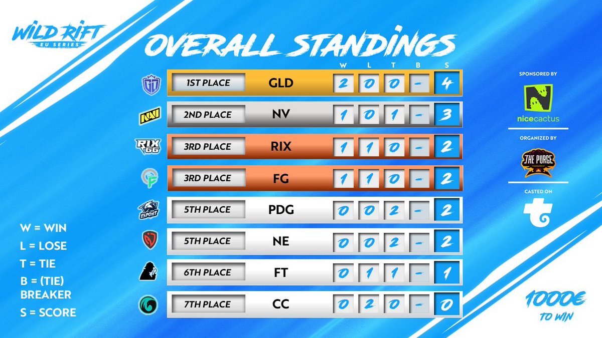 WildEsportsES's tweet photo. [🇪🇺 - #WREUSeries ]

Después del día de ayer, GLD se posicionan como líderes!

Hoy tenemos:
@FormulationGg vs #TeamPDG
@GameLordOff vs @natusvincere 
@NasrEsports vs @RixGG_ 

¿Podrá Navi cortar la racha de los franceses? Lo veremos a partir de las 18:00! @PurgeTournament https://t.co/oNtwegoehc