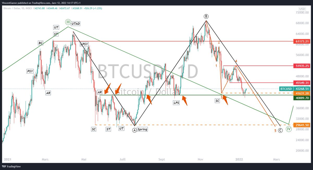 VincentGanne's tweet photo. #BTC - alors, cette fameuse vague IV
Elle se complète à 40K$ ou à 28/30K$ ? https://t.co/Kt0znKdvEy
