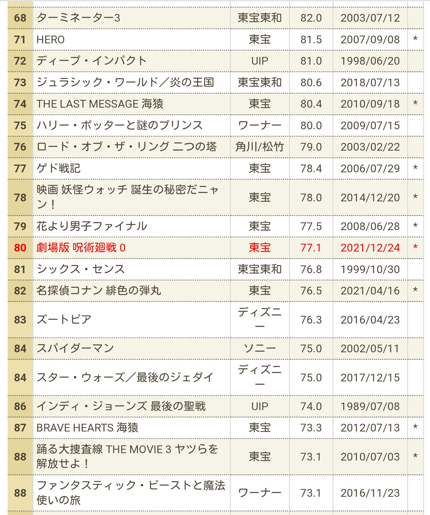 樂壱 ウニクロ 現在日本歴代映画興行収入80位 ワンピース最高売上の One Piece Film Z 68 7億円を抜いたので ジャンプ漫画の劇場版として日本で2番目まで上がってきた あとは鬼滅 ディズニー ピクサー ジブリ コナンしかアニメは残っていない ってい